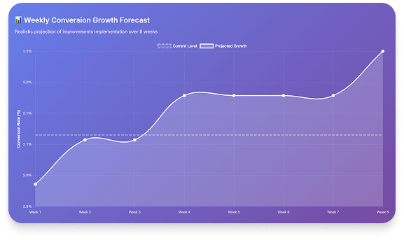 CRO Conversion Reports