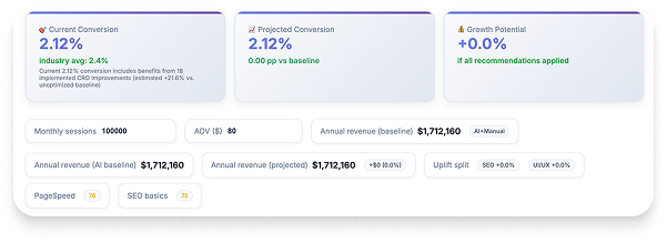 CRO statistics
